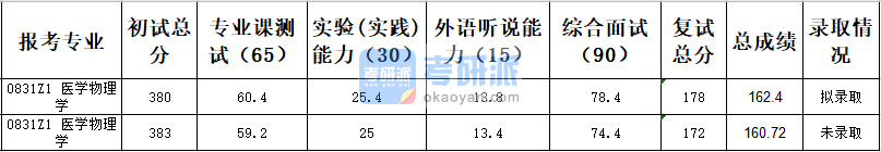 天津大學(xué)醫(yī)學(xué)物理學(xué)2020年研究生錄取分?jǐn)?shù)線