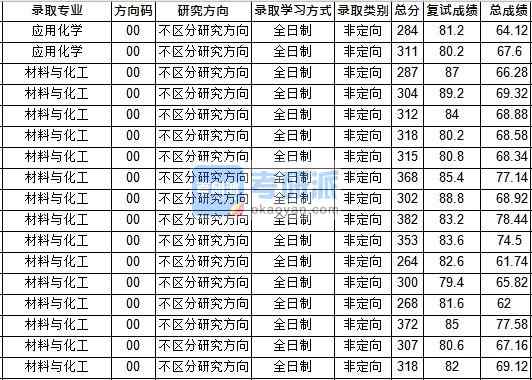 華中師范大學(xué)應(yīng)用化學(xué)2020年研究生錄取分?jǐn)?shù)線(xiàn)