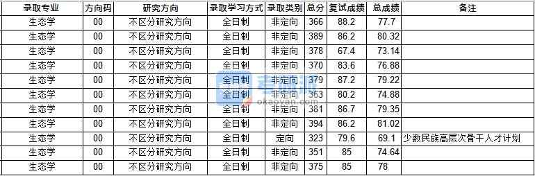 華中師范大學(xué)生態(tài)學(xué)2020年研究生錄取分數(shù)線