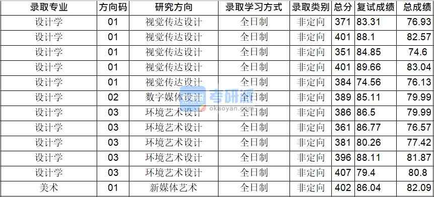 華中師范大學設(shè)計學2020年研究生錄取分數(shù)線