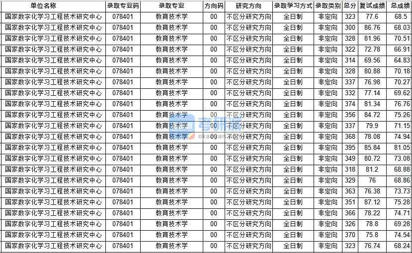 華中師范大學教育技術學（國技研）2020年研究生錄取分數(shù)線