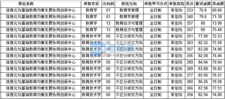 華中師范大學教育技術學（創(chuàng)新中心）2020年研究生錄取分數(shù)線