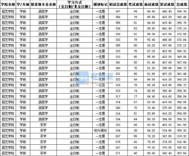 西北農(nóng)林科技大學(xué)蔬菜學(xué)（學(xué)碩）2020年研究生錄取分?jǐn)?shù)線(xiàn)