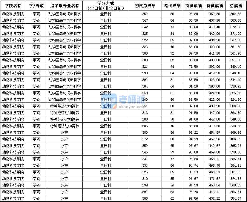 西北農林科技大學特種經濟動物飼養(yǎng)2020年研究生錄取分數線