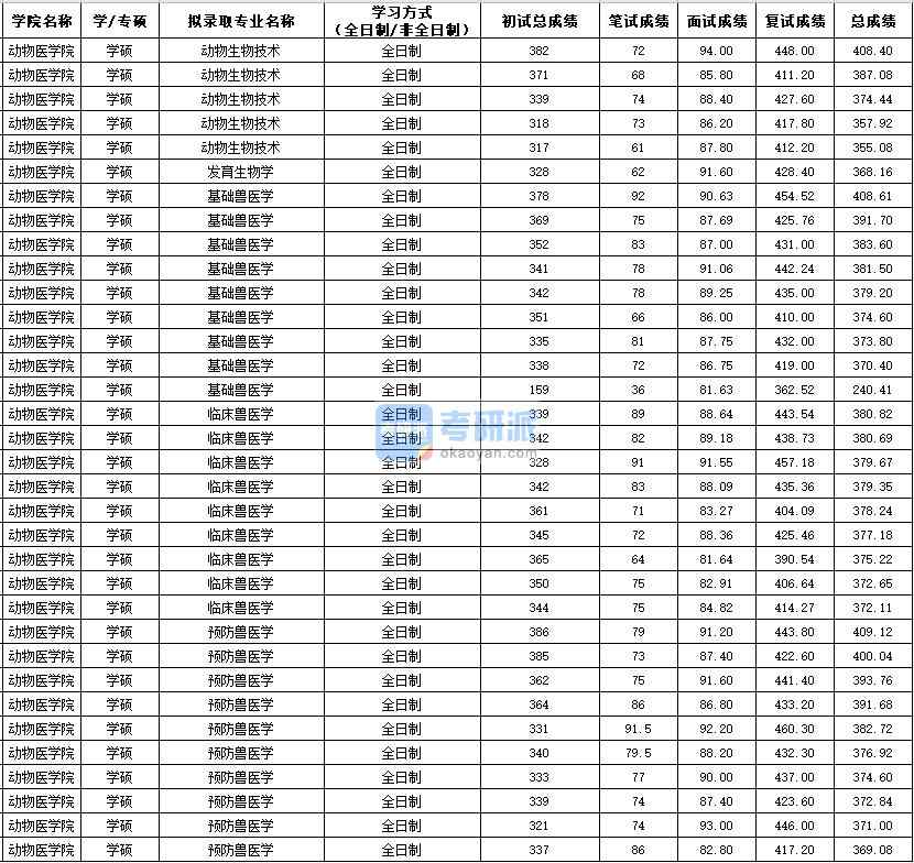 西北農(nóng)林科技大學(xué)發(fā)育生物學(xué)（法碩）2020年研究生錄取分數(shù)線