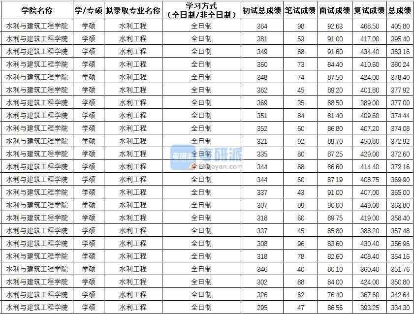 西北農(nóng)林科技大學(xué)水利工程（學(xué)碩）2020年研究生錄取分?jǐn)?shù)線