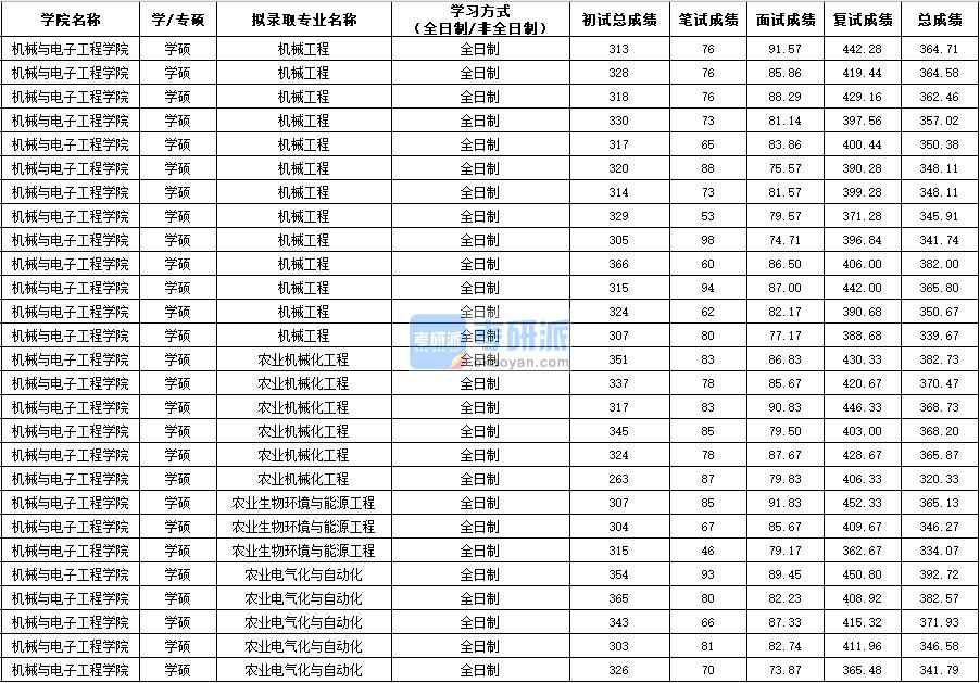 西北農(nóng)林科技大學(xué)機(jī)械工程（學(xué)碩）2020年研究生錄取分?jǐn)?shù)線