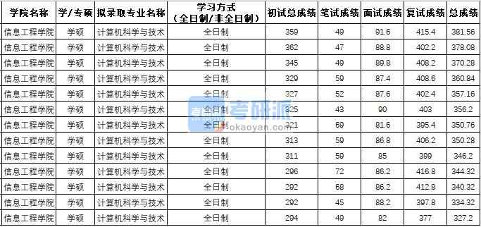 西北農(nóng)林科技大學(xué)計算機科學(xué)與技術(shù)（學(xué)碩）2020年研究生錄取分數(shù)線