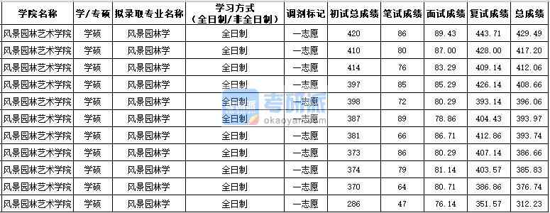 西北農(nóng)林科技大學(xué)風(fēng)景園林學(xué)（學(xué)碩）2020年研究生錄取分?jǐn)?shù)線