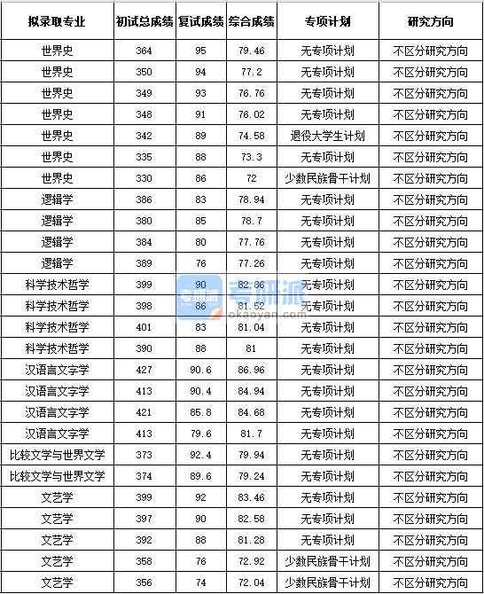 浙江大學漢語言文字學2020年研究生錄取分數(shù)線