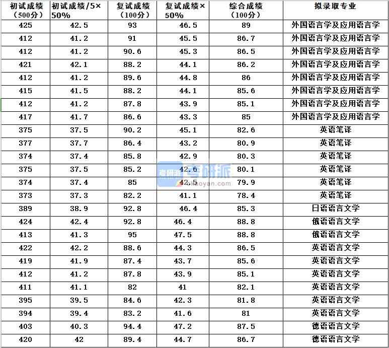 浙江大學(xué)英語語言文學(xué)2020年研究生錄取分?jǐn)?shù)線