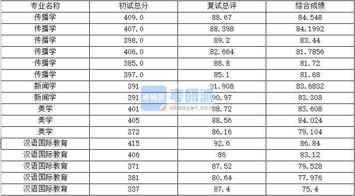 浙江大學新聞學2020年研究生錄取分數(shù)線