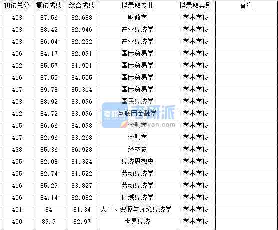 浙江大學(xué)世界經(jīng)濟2020年研究生錄取分數(shù)線