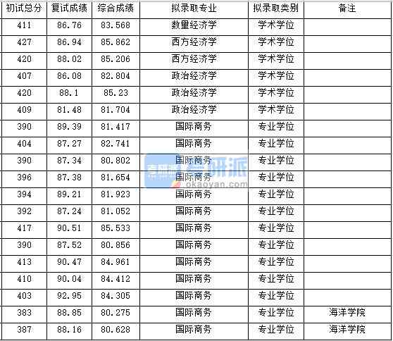 浙江大學(xué)政治經(jīng)濟(jì)學(xué)2020年研究生錄取分?jǐn)?shù)線