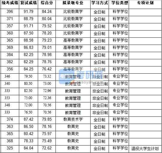 浙江大學(xué)高等教育學(xué)2020年研究生錄取分數(shù)線