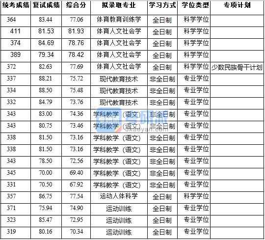 浙江大學(xué)體育人文社會學(xué)2020年研究生錄取分?jǐn)?shù)線