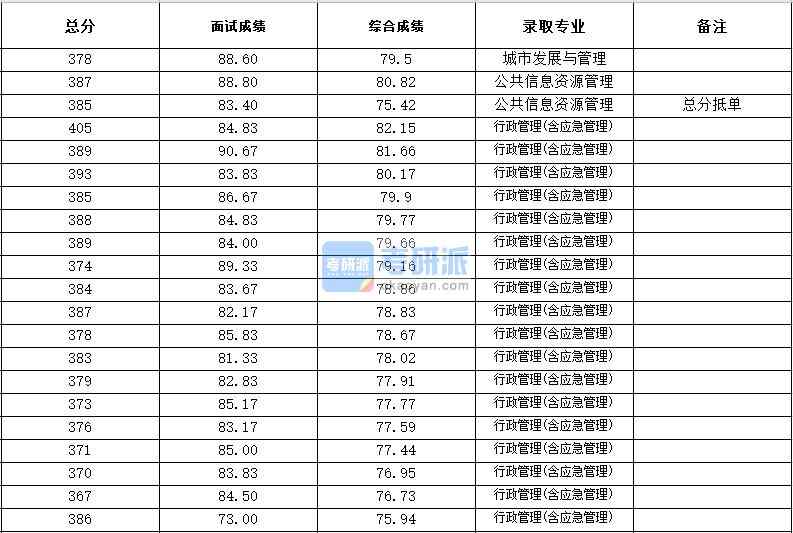 浙江大學(xué)公共信息資源管理2020年研究生錄取分?jǐn)?shù)線