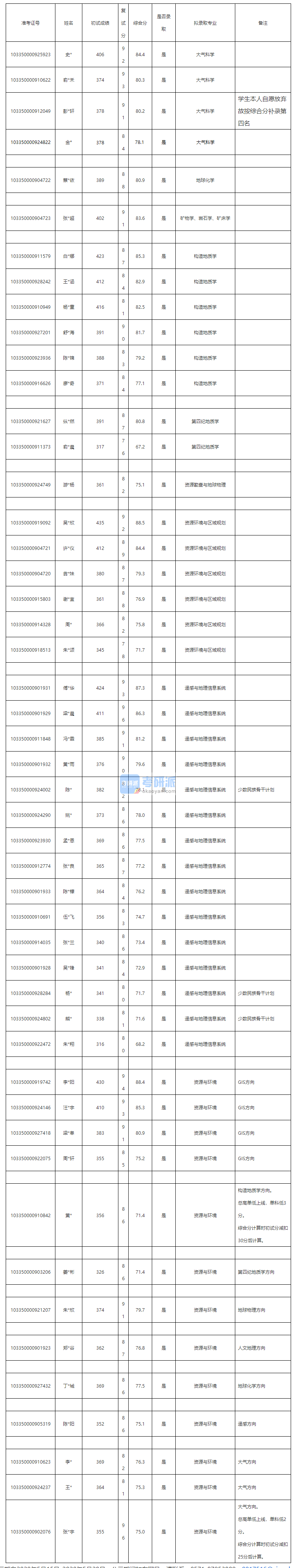 浙江大學(xué)大氣科學(xué)2020年研究生錄取分?jǐn)?shù)線