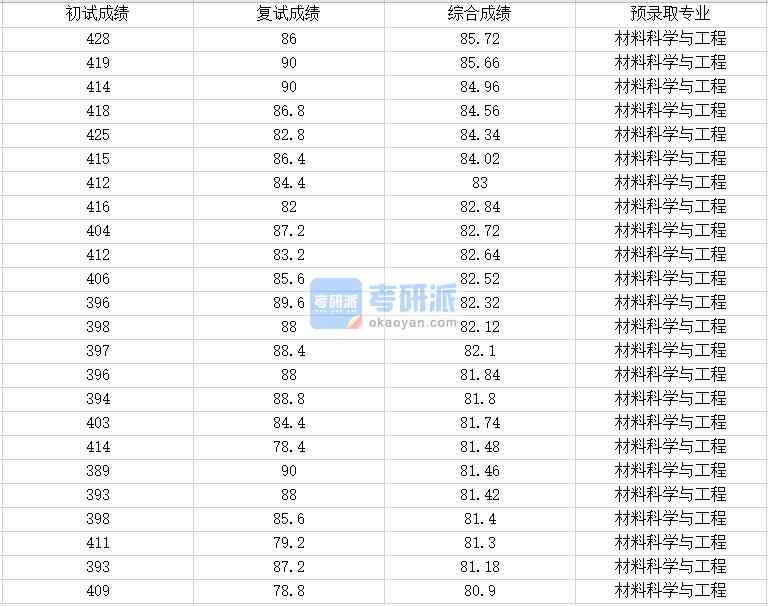 浙江大學材料科學與工程2020年研究生錄取分數(shù)線