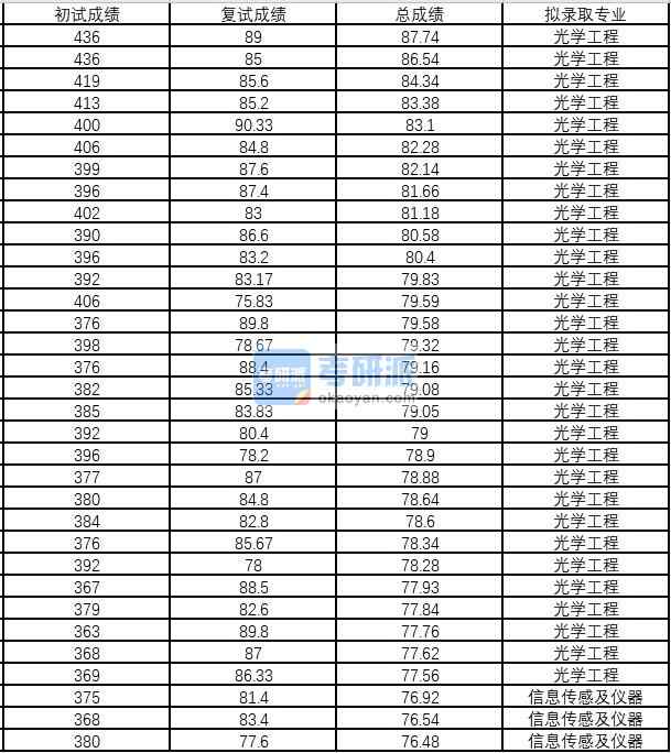 浙江大學(xué)光學(xué)工程2020年研究生錄取分數(shù)線