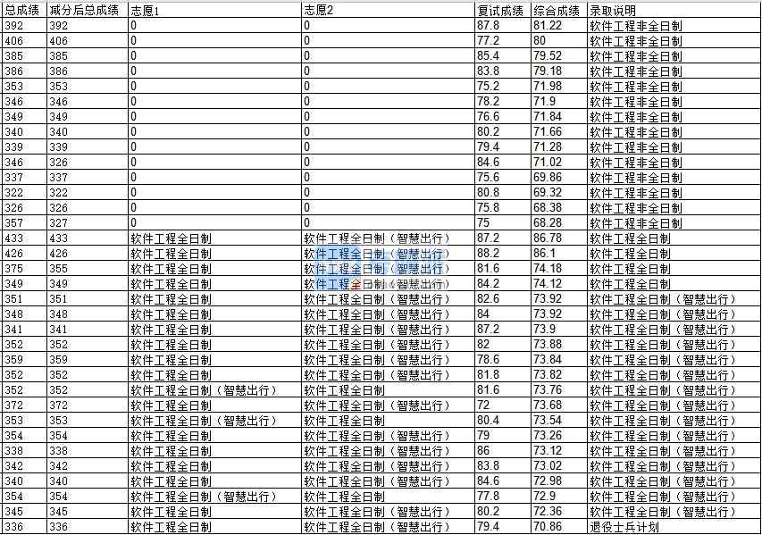 浙江大學(xué)軟件工程2020年研究生錄取分數(shù)線