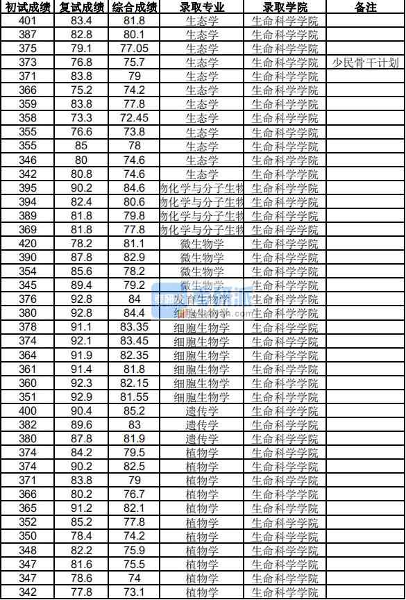 浙江大學植物學2020年研究生錄取分數(shù)線