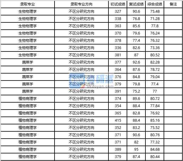 浙江大學(xué)蔬菜學(xué)2020年研究生錄取分數(shù)線