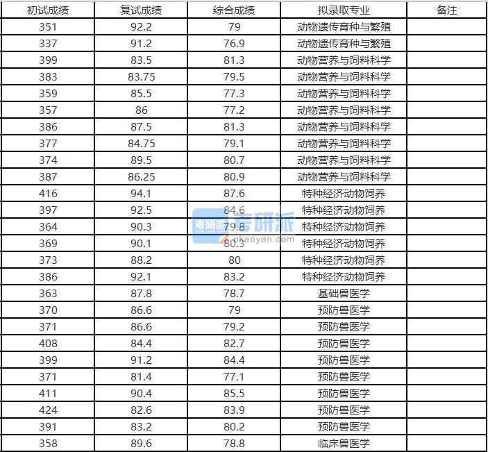 浙江大學(xué)動(dòng)物營(yíng)養(yǎng)與飼料科學(xué)2020年研究生錄取分?jǐn)?shù)線