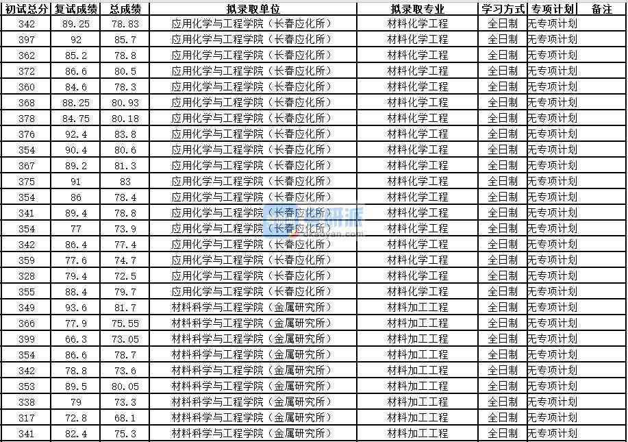 中國科學技術大學材料化學工程2020年研究生錄取分數線