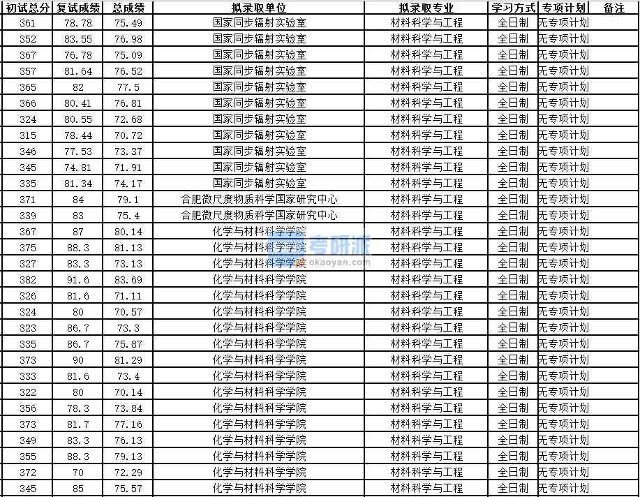 中國科學(xué)技術(shù)大學(xué)材料科學(xué)與工程2020年研究生錄取分數(shù)線