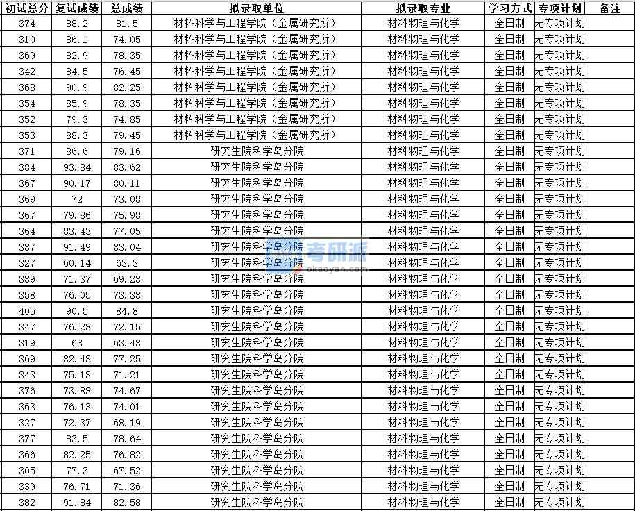 中國科學技術大學材料物理與化學2020年研究生錄取分數線