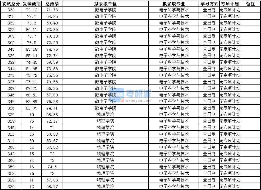 中國科學(xué)技術(shù)大學(xué)電子科學(xué)與技術(shù)2020年研究生錄取分?jǐn)?shù)線