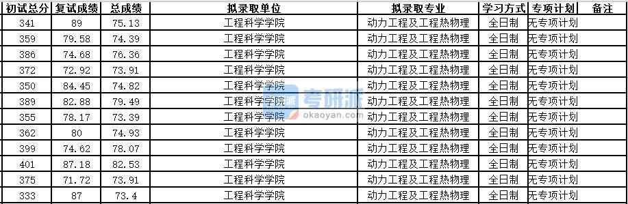 中國(guó)科學(xué)技術(shù)大學(xué)動(dòng)力工程及工程熱物理2020年研究生錄取分?jǐn)?shù)線