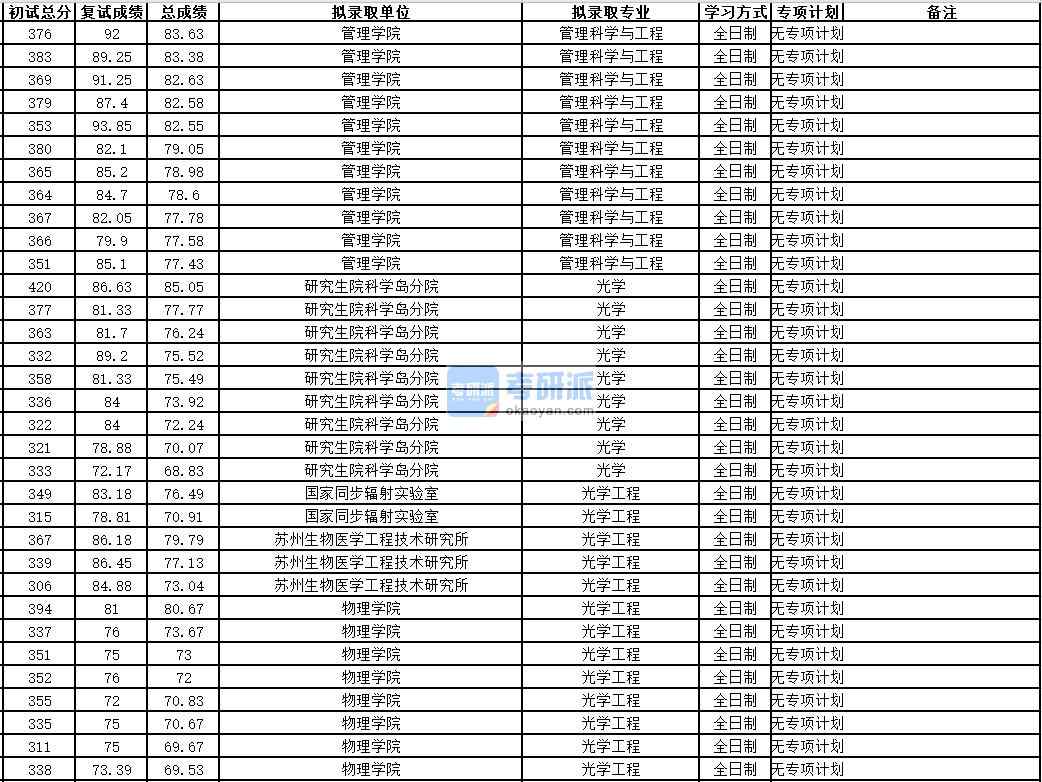 中國科學(xué)技術(shù)大學(xué)管理科學(xué)與工程2020年研究生錄取分數(shù)線