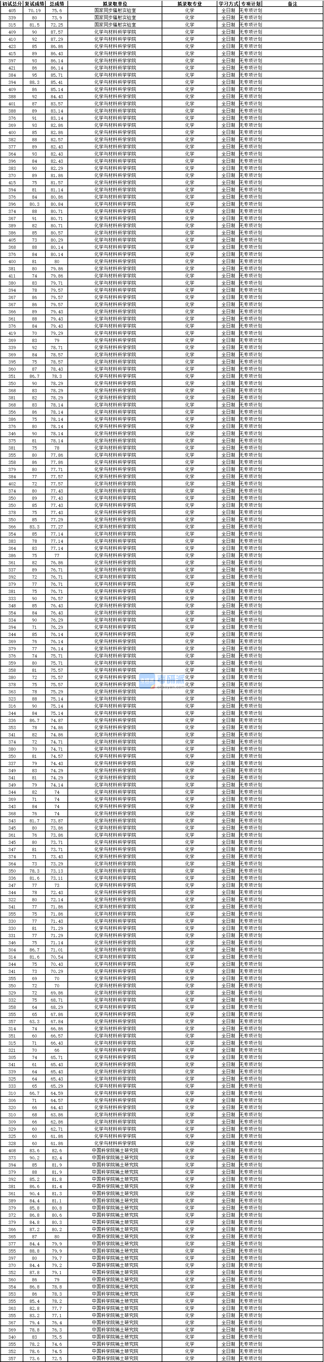 中國科學技術(shù)大學化學2020年研究生錄取分數(shù)線