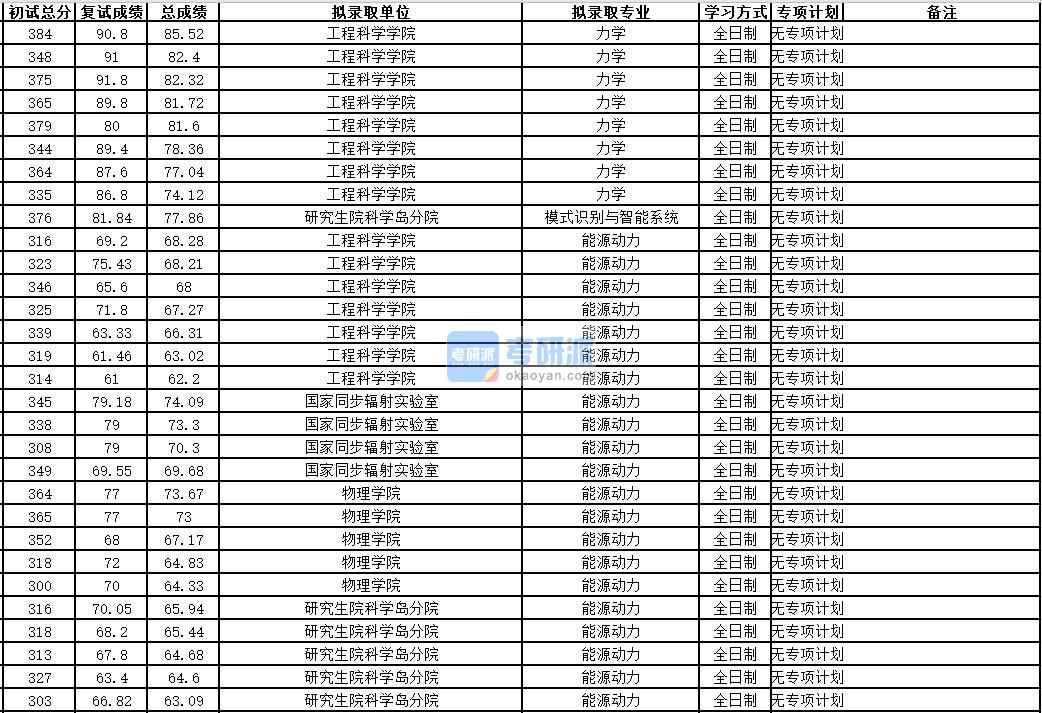 中國科學(xué)技術(shù)大學(xué)力學(xué)2020年研究生錄取分數(shù)線