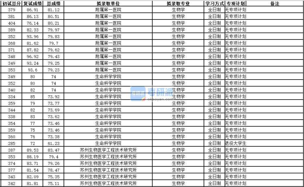 中國科學技術(shù)大學生物學2020年研究生錄取分數(shù)線