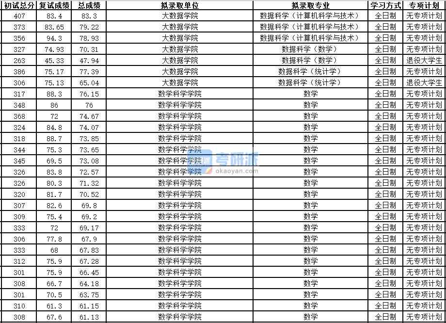 中國(guó)科學(xué)技術(shù)大學(xué)數(shù)據(jù)科學(xué)（計(jì)算機(jī)科學(xué)與技術(shù)）2020年研究生錄取分?jǐn)?shù)線