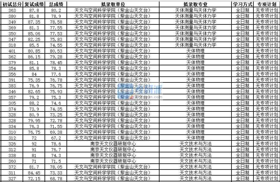 中國科學(xué)技術(shù)大學(xué)天體測量與天體力學(xué)2020年研究生錄取分數(shù)線