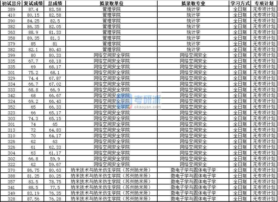 中國科學技術(shù)大學網(wǎng)絡空間安全2020年研究生錄取分數(shù)線