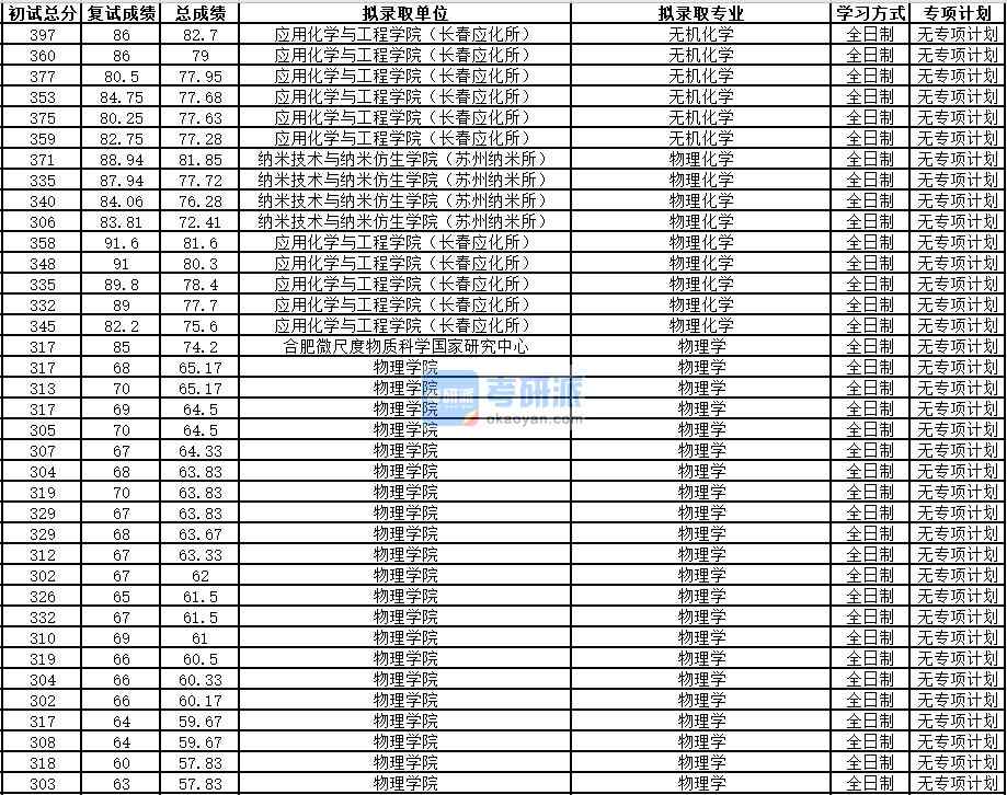 中國(guó)科學(xué)技術(shù)大學(xué)無機(jī)化學(xué)2020年研究生錄取分?jǐn)?shù)線