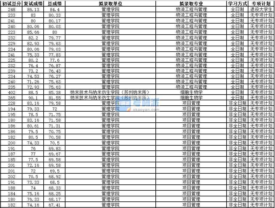 中國科學技術大學細胞生物學2020年研究生錄取分數(shù)線