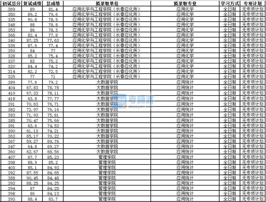 中國科學技術大學應用化學2020年研究生錄取分數線