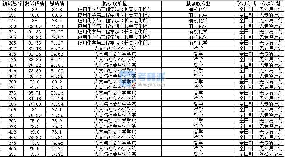 中國科學(xué)技術(shù)大學(xué)哲學(xué)2020年研究生錄取分?jǐn)?shù)線