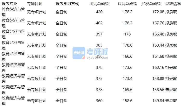 天津大學(xué)教育經(jīng)濟(jì)與管理2020年研究生錄取分?jǐn)?shù)線(xiàn)