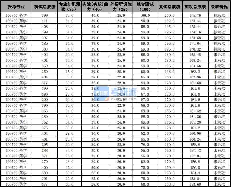 天津大學(xué)藥學(xué)2020年研究生錄取分?jǐn)?shù)線