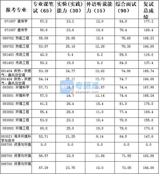 天津大學市政工程2020年研究生錄取分數(shù)線