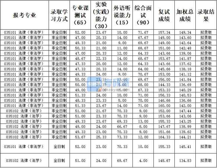 天津大學(xué)法律（非法學(xué)）2020年研究生錄取分?jǐn)?shù)線(xiàn)