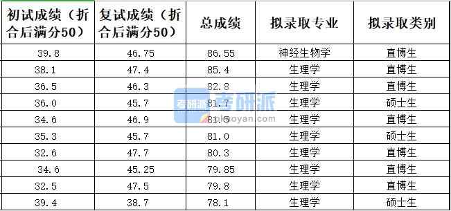 中國農(nóng)業(yè)大學(xué)生理學(xué)2020年研究生錄取分?jǐn)?shù)線