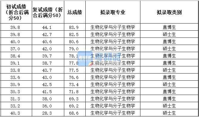 中國(guó)農(nóng)業(yè)大學(xué)生物化學(xué)與分子生物學(xué)2020年研究生錄取分?jǐn)?shù)線